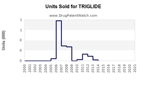 Drug Units Sold Trends for TRIGLIDE