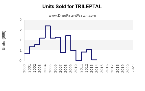 Drug Units Sold Trends for TRILEPTAL