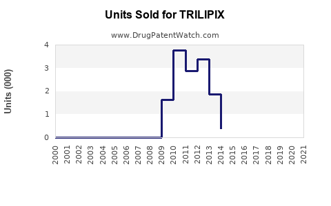 Drug Units Sold Trends for TRILIPIX