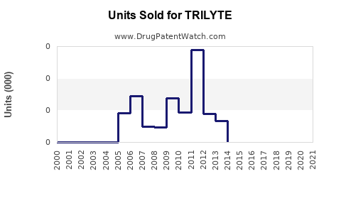 Drug Units Sold Trends for TRILYTE