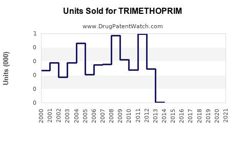 Drug Units Sold Trends for TRIMETHOPRIM