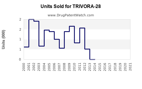 Drug Units Sold Trends for TRIVORA-28