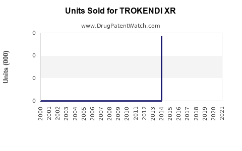 Drug Units Sold Trends for TROKENDI XR