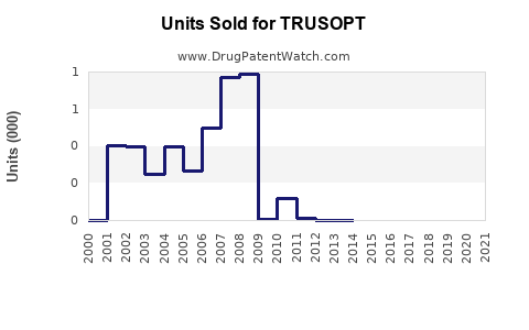 Drug Units Sold Trends for TRUSOPT