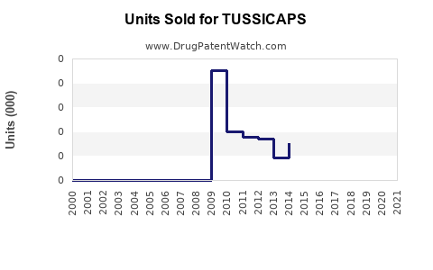 Drug Units Sold Trends for TUSSICAPS