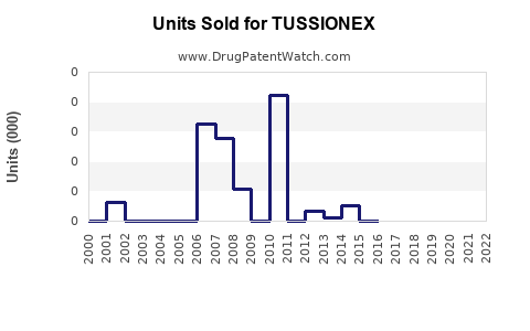 Drug Units Sold Trends for TUSSIONEX
