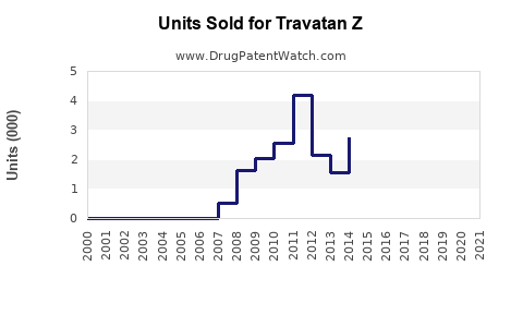 Drug Units Sold Trends for Travatan Z