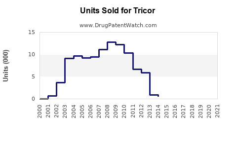 Drug Units Sold Trends for Tricor