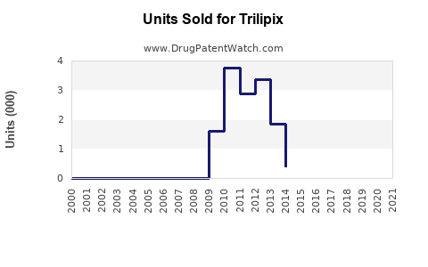 Drug Units Sold Trends for Trilipix