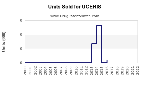 Drug Units Sold Trends for UCERIS