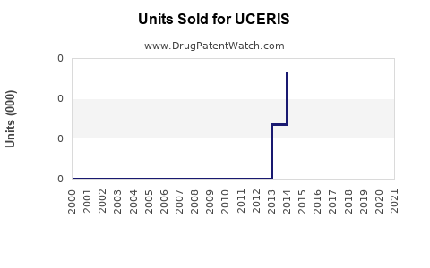 Drug Units Sold Trends for UCERIS