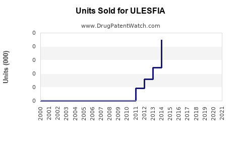Drug Units Sold Trends for ULESFIA