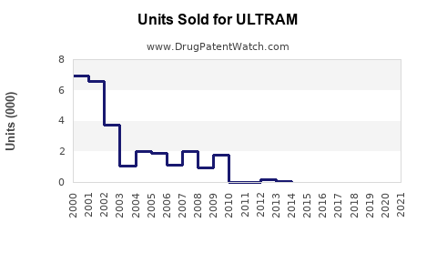 Drug Units Sold Trends for ULTRAM