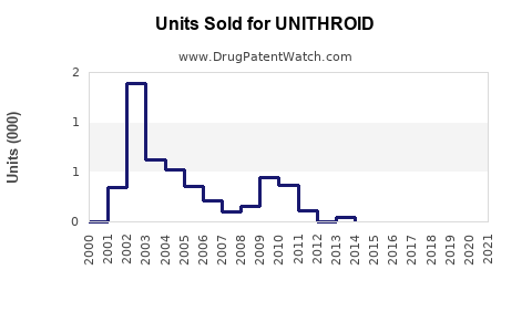 Drug Units Sold Trends for UNITHROID