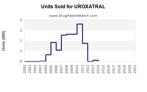 Drug Units Sold Trends for UROXATRAL