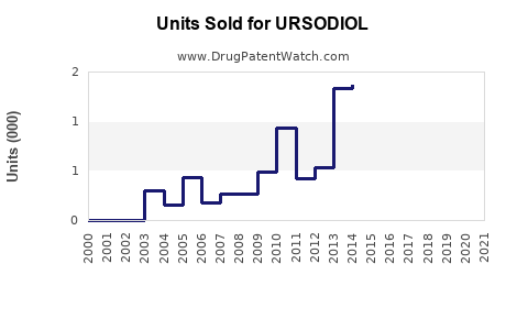 Drug Units Sold Trends for URSODIOL
