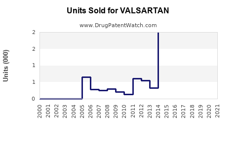 Drug Units Sold Trends for VALSARTAN