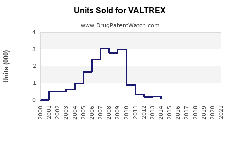 Drug Units Sold Trends for VALTREX