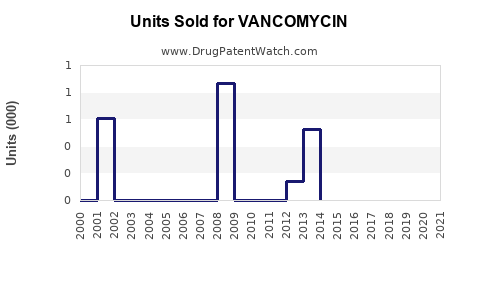 Drug Units Sold Trends for VANCOMYCIN