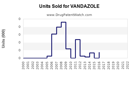 Drug Units Sold Trends for VANDAZOLE