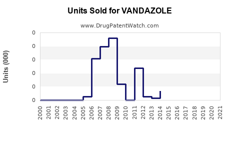 Drug Units Sold Trends for VANDAZOLE