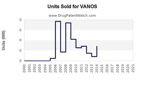 Drug Units Sold Trends for VANOS