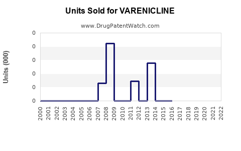 Drug Units Sold Trends for VARENICLINE