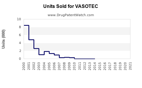 Drug Units Sold Trends for VASOTEC