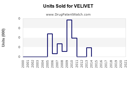 Drug Units Sold Trends for VELIVET
