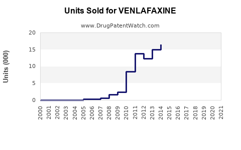 Drug Units Sold Trends for VENLAFAXINE