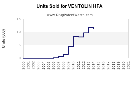 Drug Units Sold Trends for VENTOLIN HFA