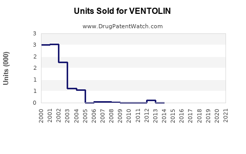 Drug Units Sold Trends for VENTOLIN