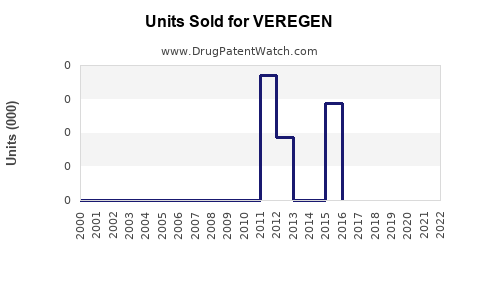 Drug Units Sold Trends for VEREGEN