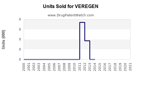 Drug Units Sold Trends for VEREGEN