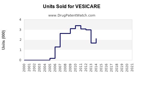 Drug Units Sold Trends for VESICARE
