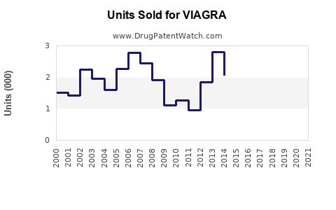 Drug Units Sold Trends for VIAGRA