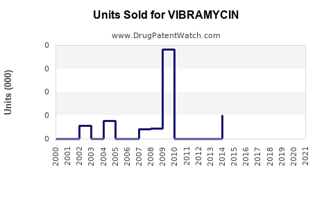 Drug Units Sold Trends for VIBRAMYCIN