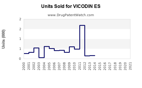 Drug Units Sold Trends for VICODIN ES