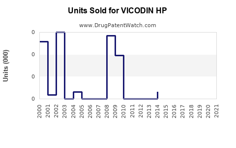 Drug Units Sold Trends for VICODIN HP