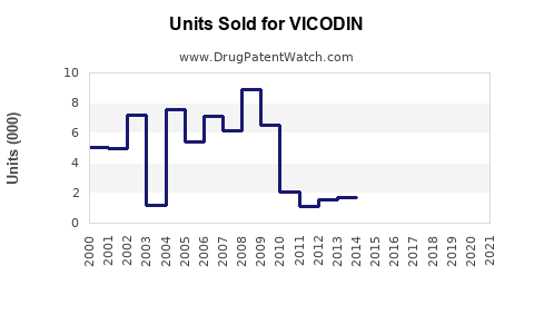 Drug Units Sold Trends for VICODIN
