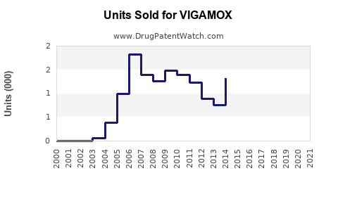 Drug Units Sold Trends for VIGAMOX