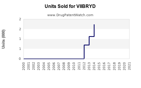 Drug Units Sold Trends for VIIBRYD