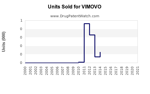 Drug Units Sold Trends for VIMOVO
