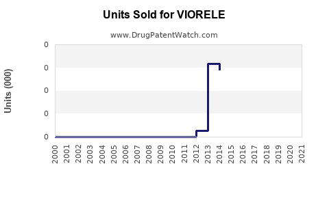 Drug Units Sold Trends for VIORELE