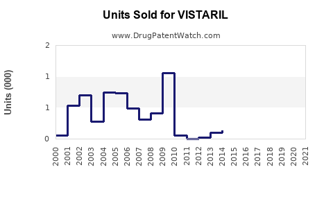 Drug Units Sold Trends for VISTARIL