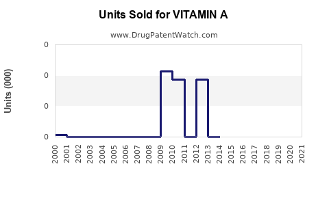 Drug Units Sold Trends for VITAMIN A