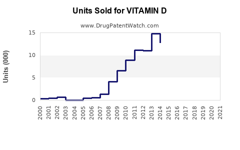 Drug Units Sold Trends for VITAMIN D