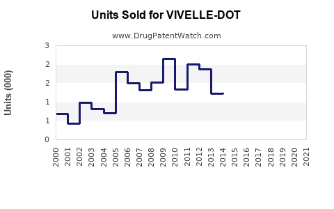 Drug Units Sold Trends for VIVELLE-DOT