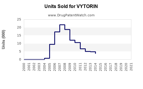 Drug Units Sold Trends for VYTORIN
