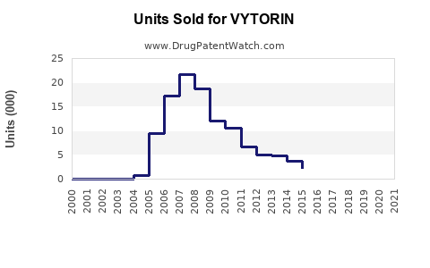 Drug Units Sold Trends for VYTORIN